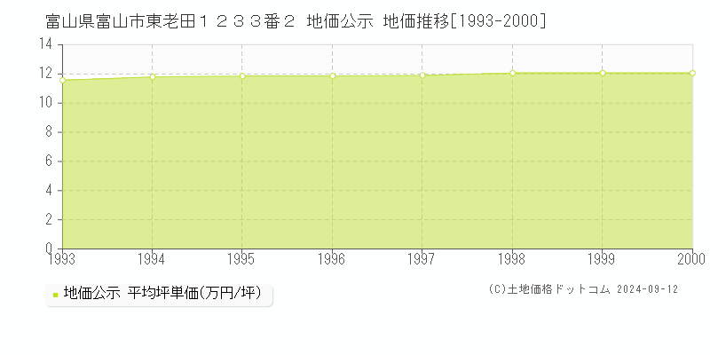 富山県富山市東老田１２３３番２ 公示地価 地価推移[1993-2000]