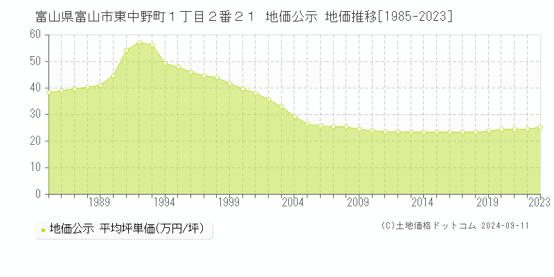 富山県富山市東中野町１丁目２番２１ 公示地価 地価推移[1985-2024]