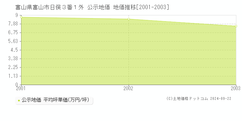 富山県富山市日俣３番１外 公示地価 地価推移[2001-2003]