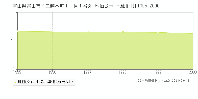 富山県富山市不二越本町１丁目１番外 公示地価 地価推移[1995-2000]