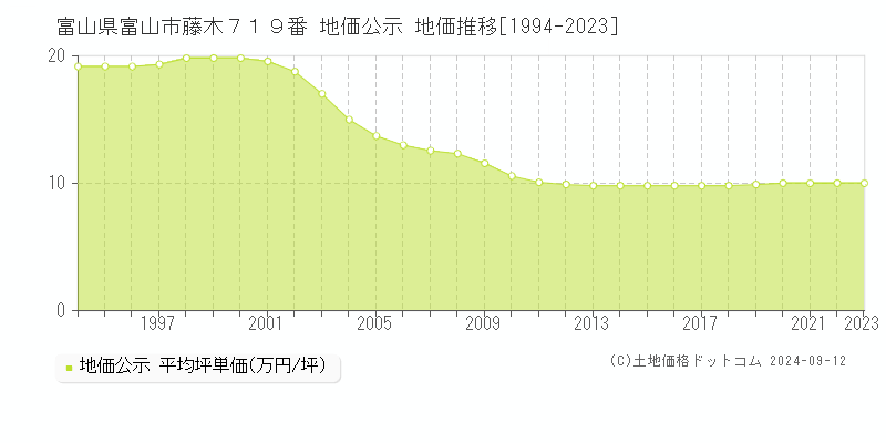 富山県富山市藤木７１９番 地価公示 地価推移[1994-2023]