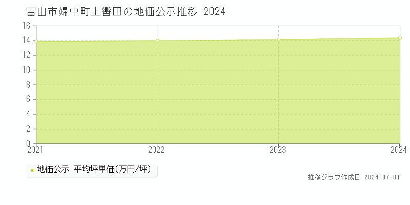 富山市婦中町上轡田の地価公示推移グラフ 