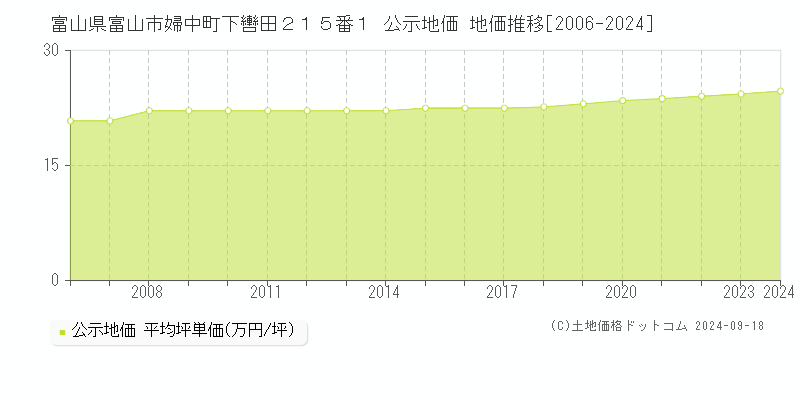 富山県富山市婦中町下轡田２１５番１ 公示地価 地価推移[2006-2024]