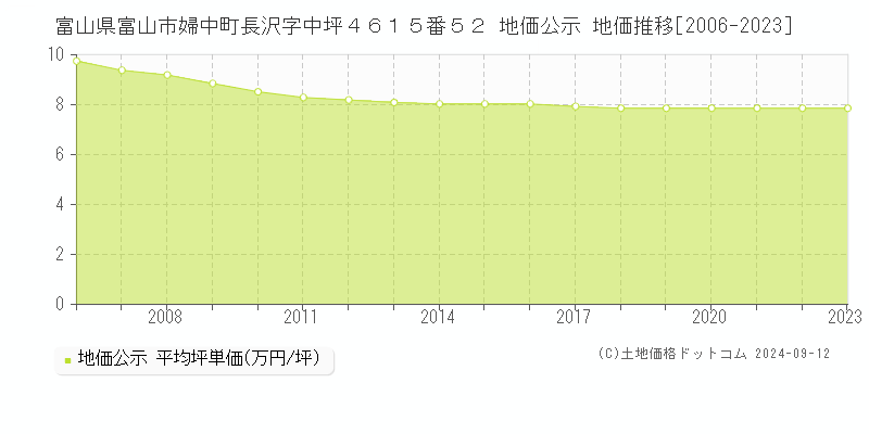 富山県富山市婦中町長沢字中坪４６１５番５２ 公示地価 地価推移[2006-2024]