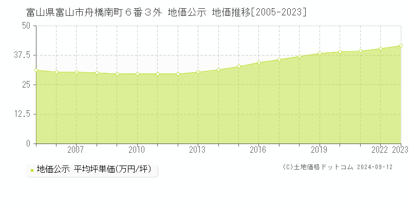 富山県富山市舟橋南町６番３外 公示地価 地価推移[2005-2024]