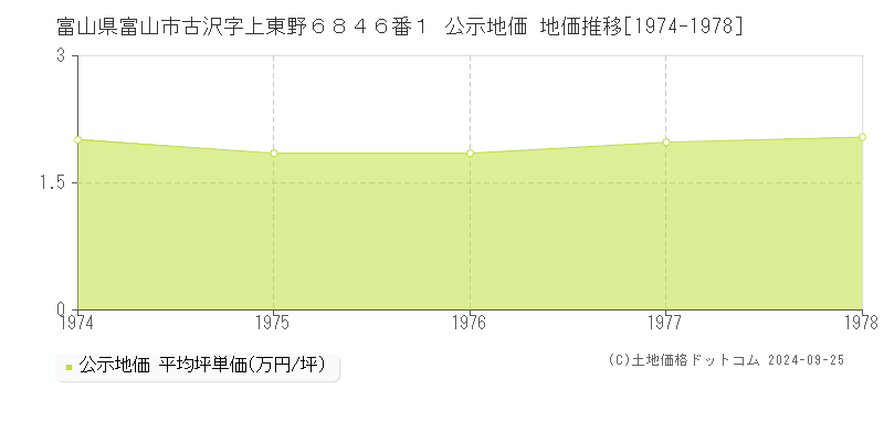 富山県富山市古沢字上東野６８４６番１ 公示地価 地価推移[1974-1978]