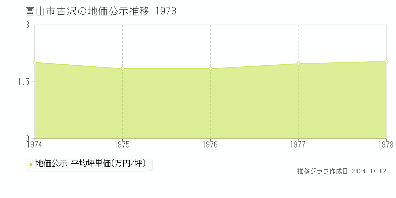 富山市古沢の地価公示推移グラフ 
