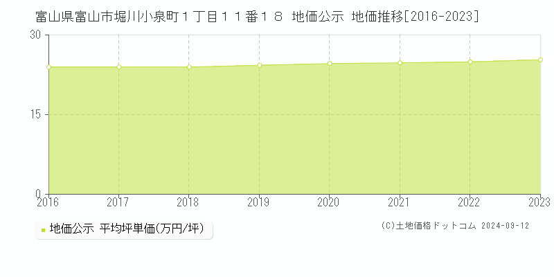 富山県富山市堀川小泉町１丁目１１番１８ 公示地価 地価推移[2016-2024]