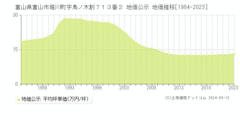 富山県富山市堀川町字鳥ノ木割７１３番２ 地価公示 地価推移[1984-2023]