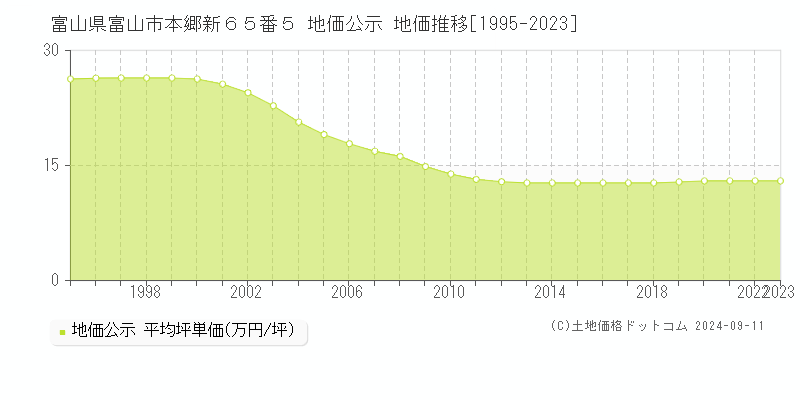 富山県富山市本郷新６５番５ 公示地価 地価推移[1995-2024]