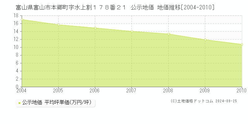 富山県富山市本郷町字水上割１７８番２１ 公示地価 地価推移[2004-2010]