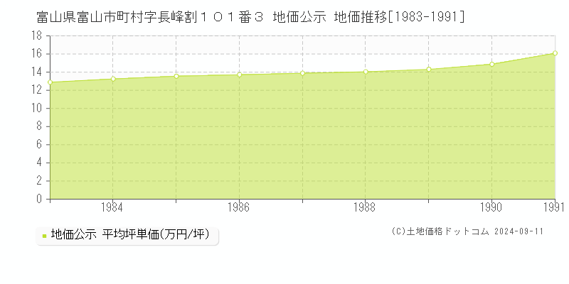 富山県富山市町村字長峰割１０１番３ 地価公示 地価推移[1983-1991]