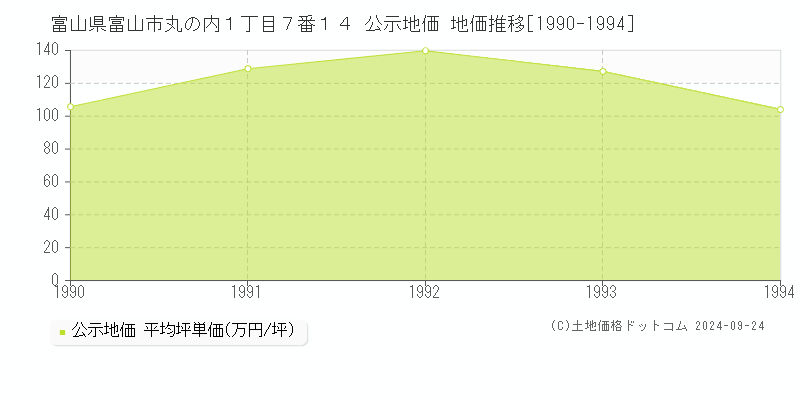 富山県富山市丸の内１丁目７番１４ 公示地価 地価推移[1990-1994]