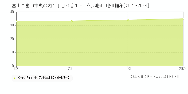 富山県富山市丸の内１丁目６番１８ 公示地価 地価推移[2021-2024]