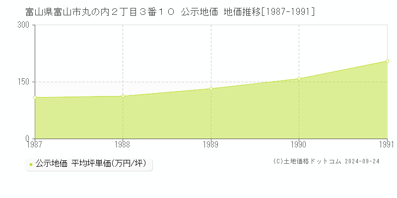 富山県富山市丸の内２丁目３番１０ 公示地価 地価推移[1987-1991]