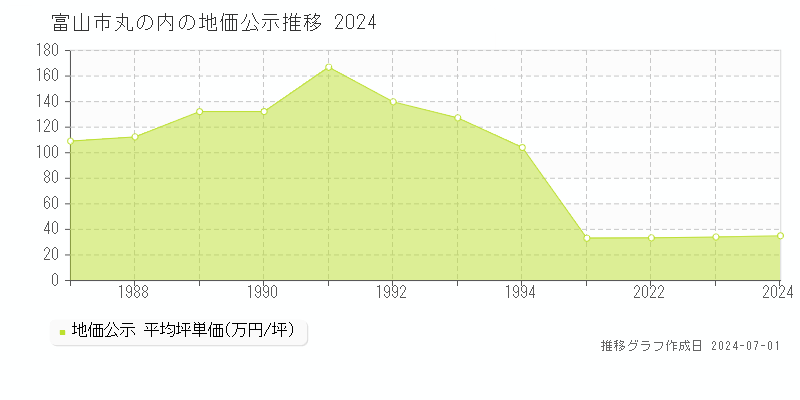 富山市丸の内の地価公示推移グラフ 