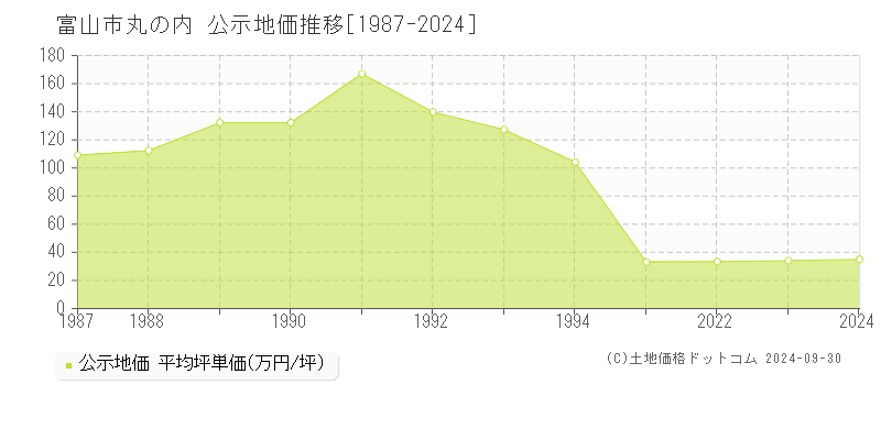 丸の内(富山市)の公示地価推移グラフ(坪単価)[1987-2024年]