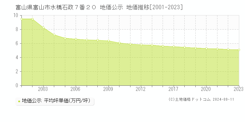 富山県富山市水橋石政７番２０ 公示地価 地価推移[2001-2024]