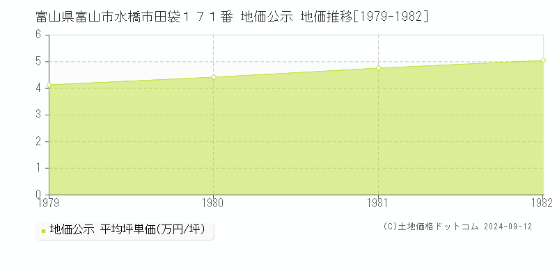 富山県富山市水橋市田袋１７１番 地価公示 地価推移[1979-1982]