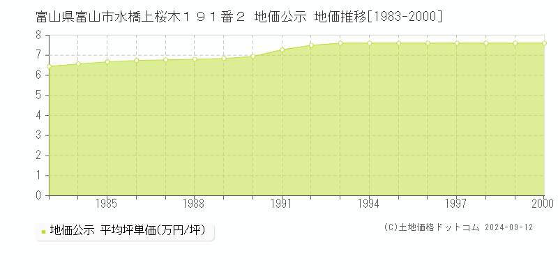 富山県富山市水橋上桜木１９１番２ 公示地価 地価推移[1983-2000]