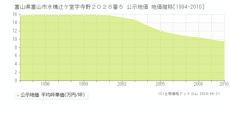 富山県富山市水橋辻ケ堂字寺野２０２８番５ 公示地価 地価推移[1994-2010]