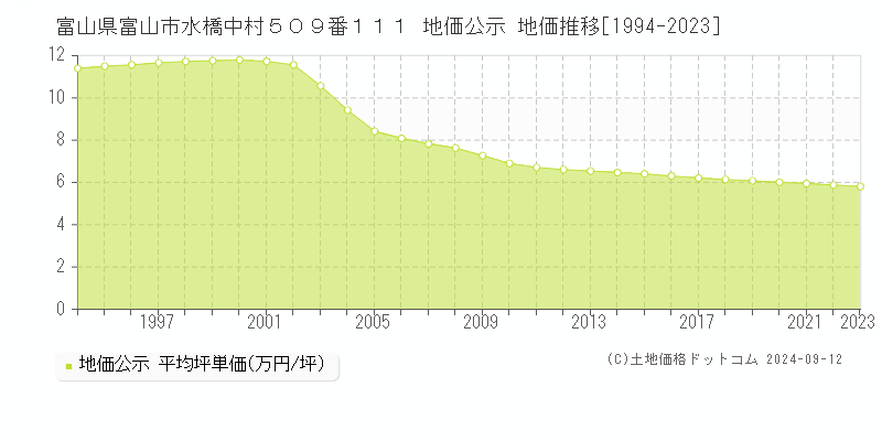 富山県富山市水橋中村５０９番１１１ 地価公示 地価推移[1994-2023]