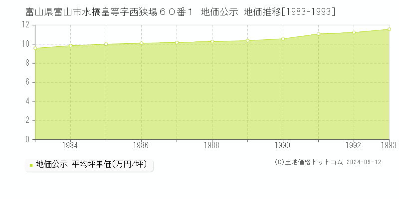 富山県富山市水橋畠等字西狭場６０番１ 地価公示 地価推移[1983-1993]