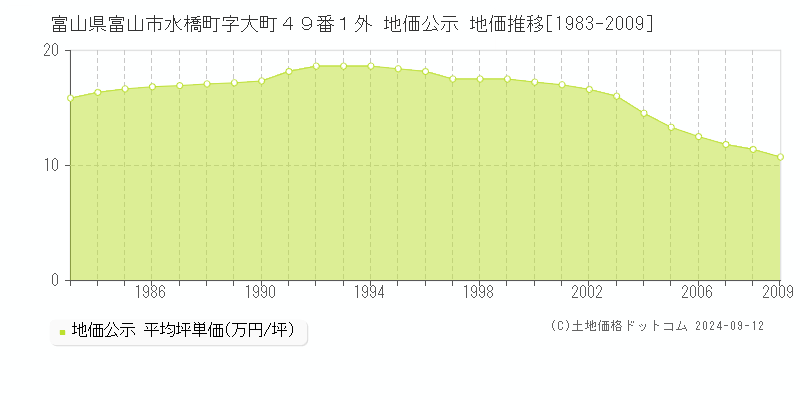 富山県富山市水橋町字大町４９番１外 公示地価 地価推移[1983-2009]