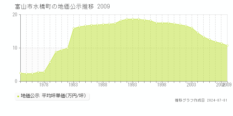 富山市水橋町の地価公示推移グラフ 