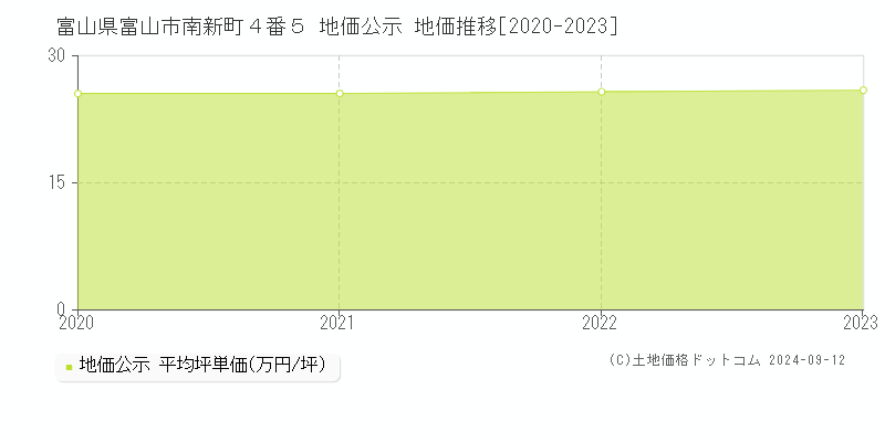 富山県富山市南新町４番５ 地価公示 地価推移[2020-2023]