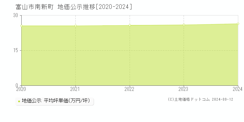 南新町(富山市)の公示地価推移グラフ(坪単価)[2020-2024年]