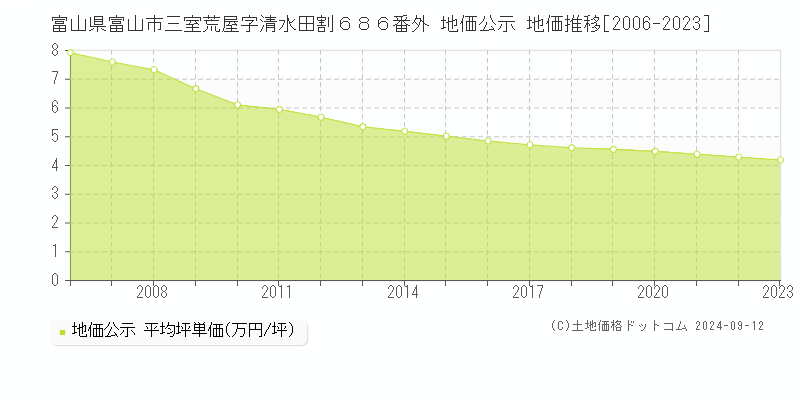 富山県富山市三室荒屋字清水田割６８６番外 公示地価 地価推移[2006-2024]