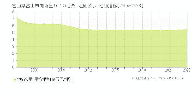 富山県富山市向新庄９９０番外 公示地価 地価推移[2004-2024]