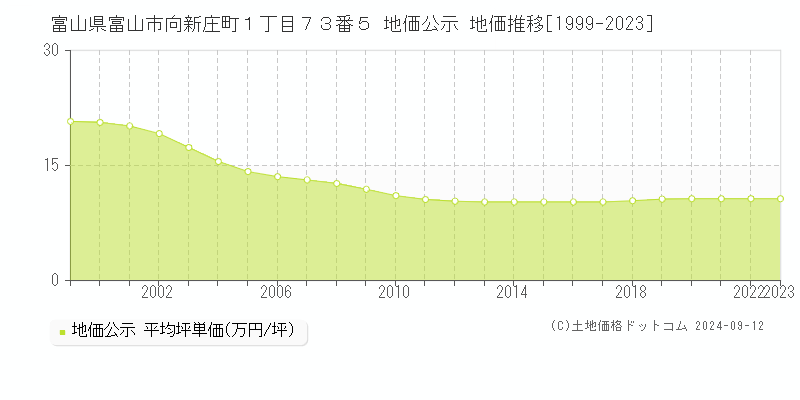 富山県富山市向新庄町１丁目７３番５ 地価公示 地価推移[1999-2023]