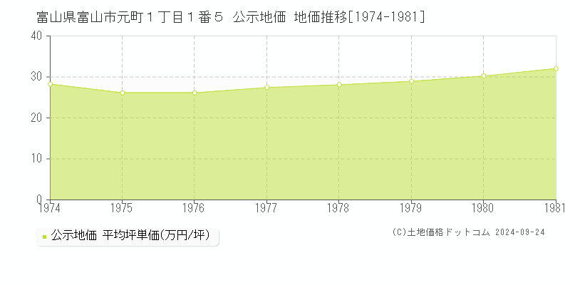 富山県富山市元町１丁目１番５ 公示地価 地価推移[1974-1981]