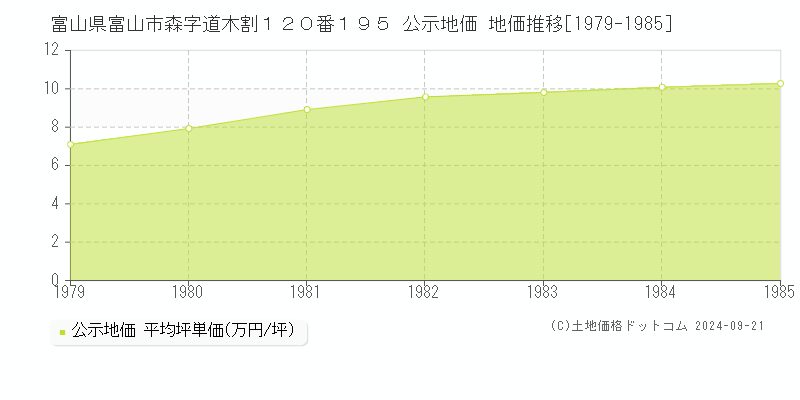 富山県富山市森字道木割１２０番１９５ 公示地価 地価推移[1979-1985]