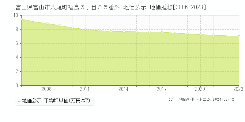 富山県富山市八尾町福島６丁目３５番外 公示地価 地価推移[2006-2024]