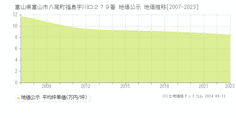 富山県富山市八尾町福島字川口２７９番 地価公示 地価推移[2007-2023]