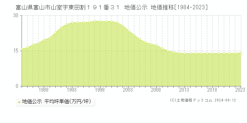 富山県富山市山室字東田割１９１番３１ 公示地価 地価推移[1984-2024]