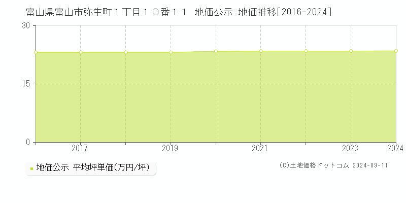 富山県富山市弥生町１丁目１０番１１ 地価公示 地価推移[2016-2023]