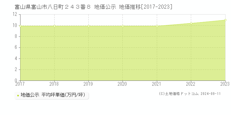 富山県富山市八日町２４３番８ 公示地価 地価推移[2017-2024]