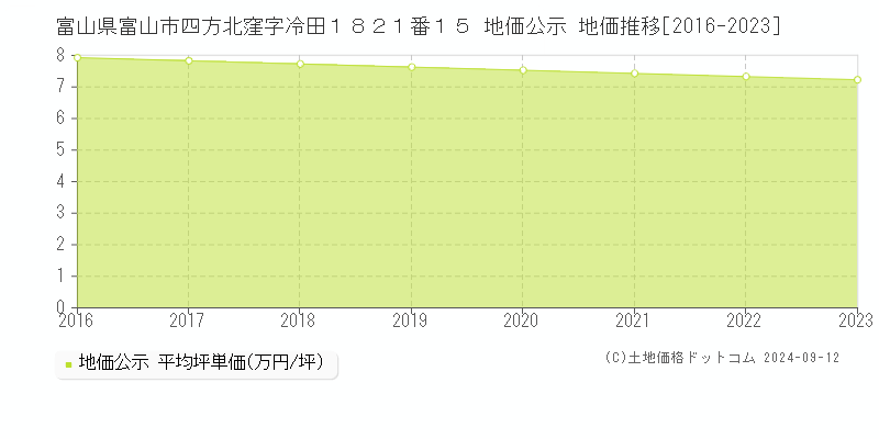 富山県富山市四方北窪字冷田１８２１番１５ 公示地価 地価推移[2016-2024]