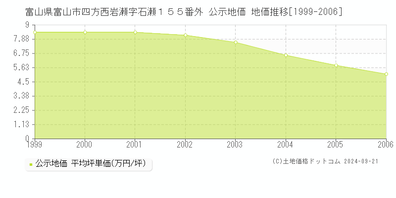 富山県富山市四方西岩瀬字石瀬１５５番外 公示地価 地価推移[1999-2006]