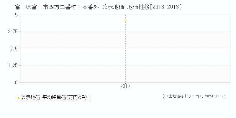 富山県富山市四方二番町１８番外 公示地価 地価推移[2013-2013]