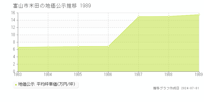 富山市米田の地価公示推移グラフ 