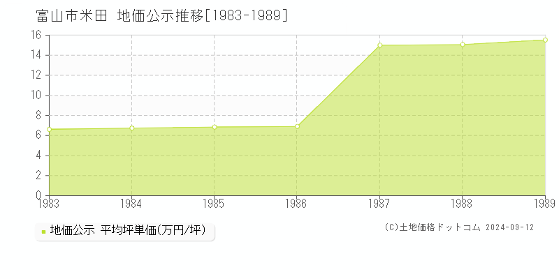 米田(富山市)の公示地価推移グラフ(坪単価)[1983-1989年]