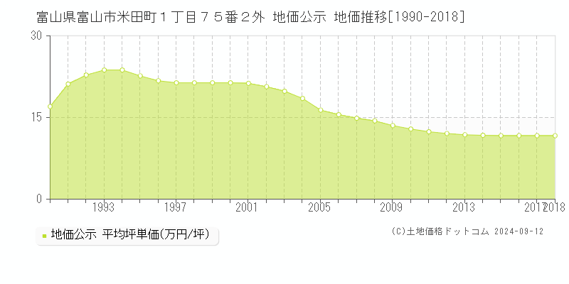 富山県富山市米田町１丁目７５番２外 地価公示 地価推移[1990-2018]