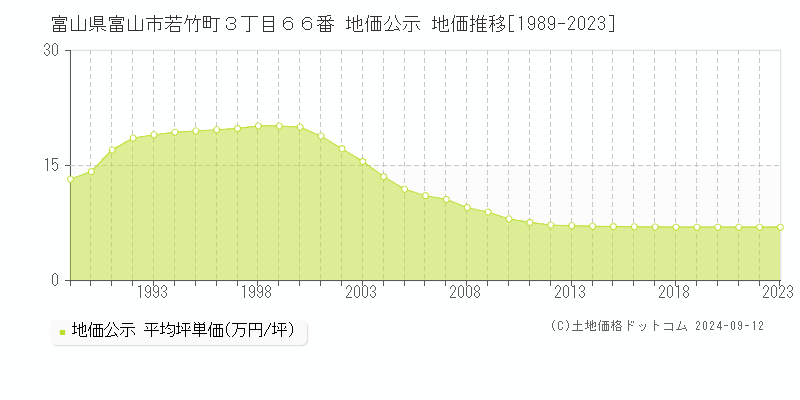 富山県富山市若竹町３丁目６６番 地価公示 地価推移[1989-2023]