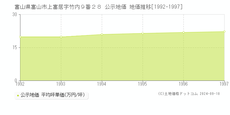 富山県富山市上富居字竹内９番２８ 公示地価 地価推移[1992-1997]