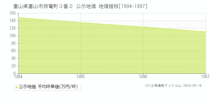 富山県富山市旅篭町３番２ 公示地価 地価推移[1994-1997]